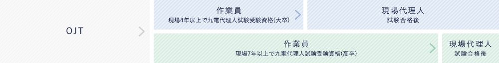 送電工事部のキャリアイメージ