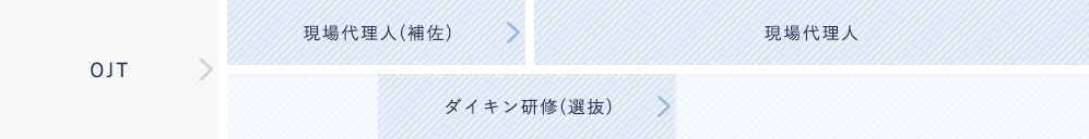 空調管工事部のキャリアイメージ