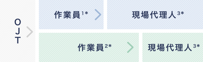 送電工事部のキャリアイメージ