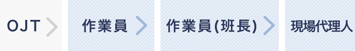 通信工事部のキャリアイメージ