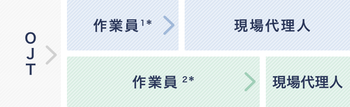 変電工事部のキャリアイメージ