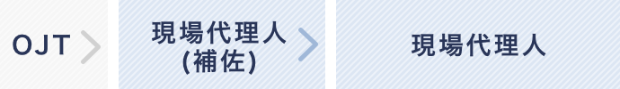 電設工事部のキャリアイメージ