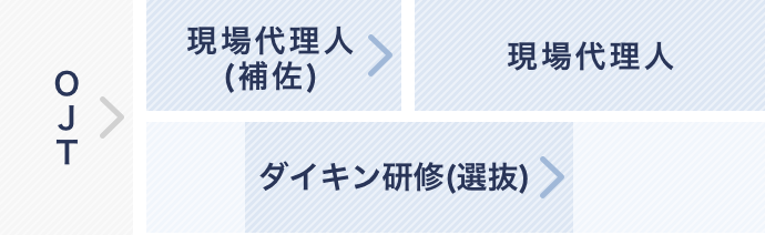 空調管工事部のキャリアイメージ